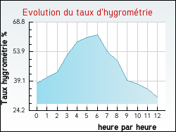 Evolution du taux d'hygrom�trie de la ville Buxi�res-d'Aillac